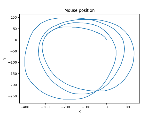 Plot of mouse position - circle