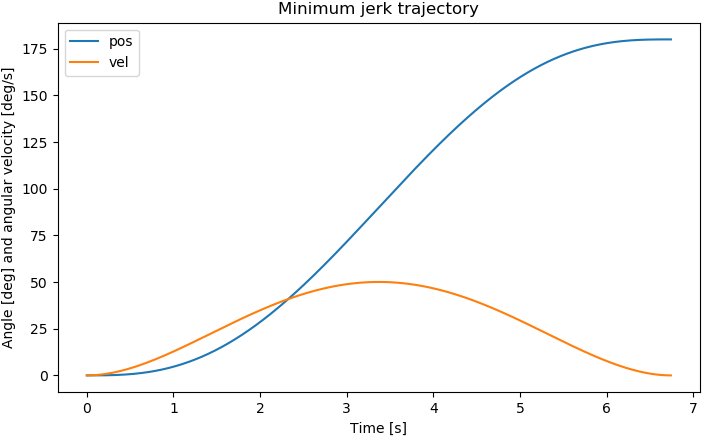 Minimum jerk trajectory 2